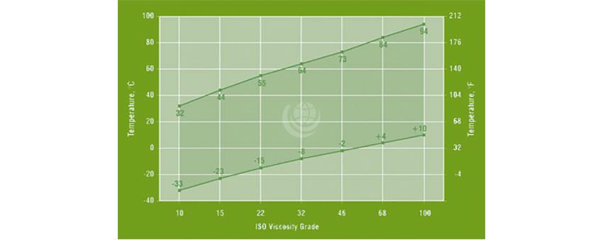 Viscosity temperature chart